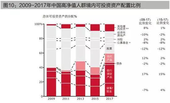 具体来看，高净值人群对金融投资的偏好增加29%，对实业投资的偏好增加21%。