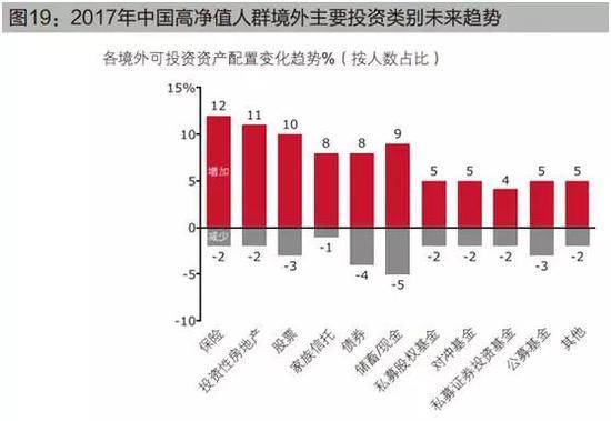 从地方选择来看，澳大利亚、加拿大和新加坡升温明显。