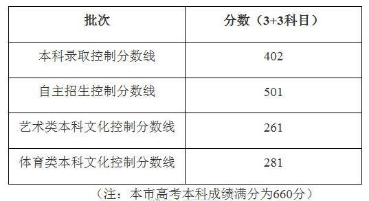 上海2017年高考录取分数线:本科402分自主招