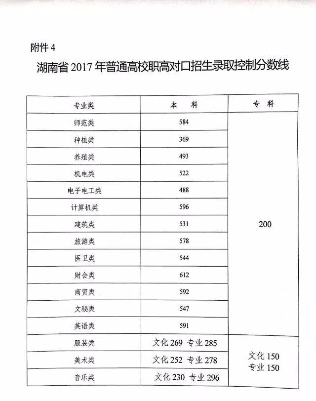 权威发布!2017年湖南高考录取控制分数线公布