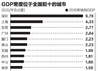 GDP密度排名：18城每平方公里产值超1亿 深圳近10亿