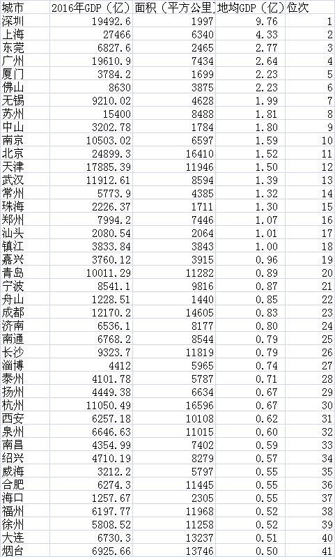 GDP密度排名：18城每平方公里产值超1亿 深圳近10亿