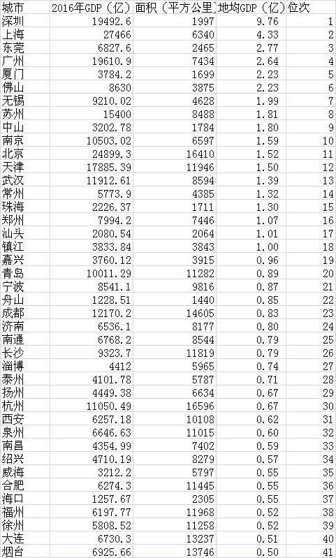 GDP密度排名：18城每平方公里产值超1亿 深圳近10亿