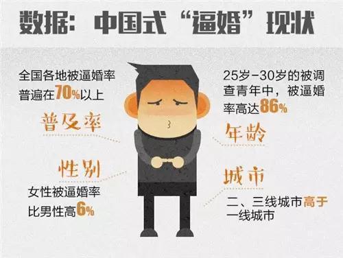 全国各省逼婚率排行榜 江西不是最严重的