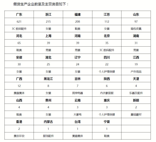 阿里发布大数据打假地图 哪里为重灾省份