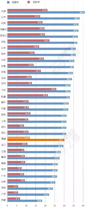 最胖最瘦省份出炉