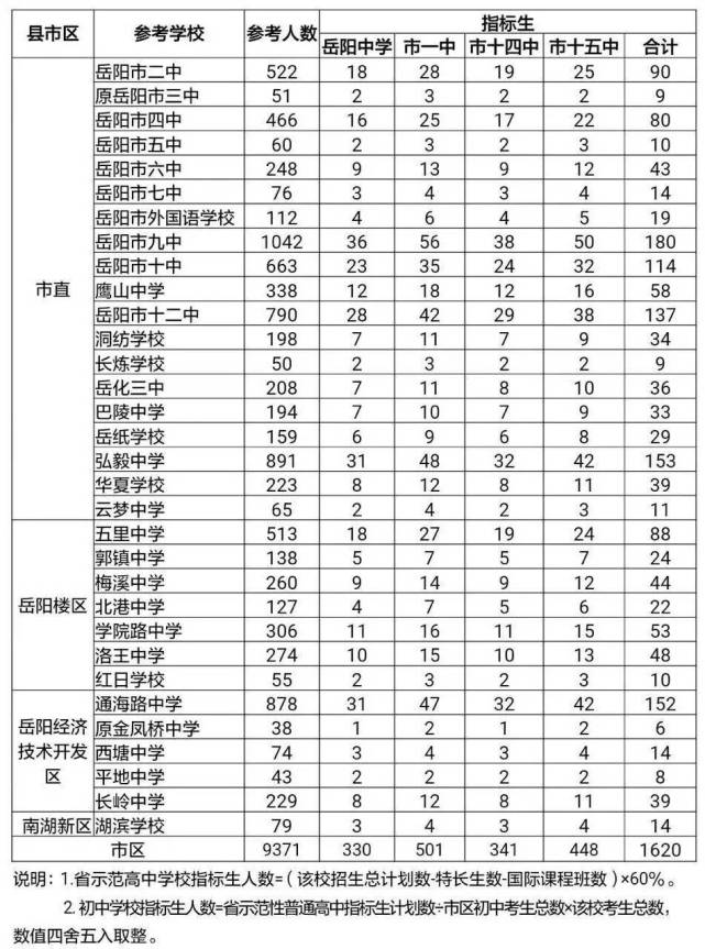 2017年乐清市区中考高中出炉24分数霸超千分岳阳名学录取成绩2016图片