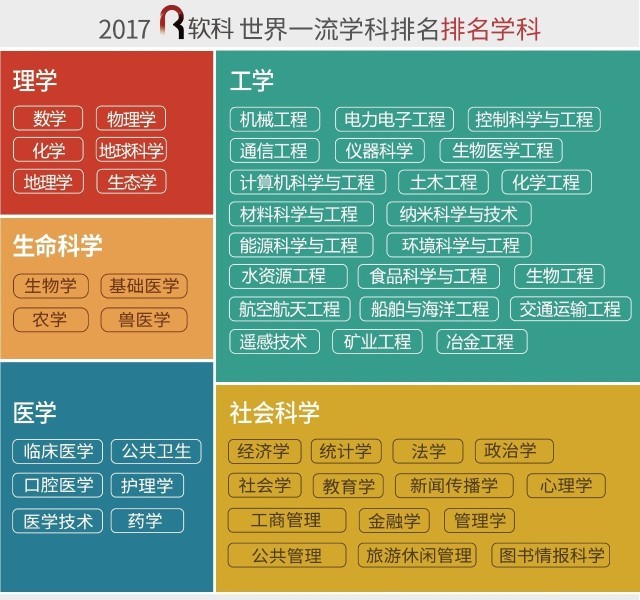 速看!湖南六所大学的这些学科入围世界一流学科