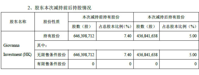 分众传媒机构股东减持近2.1亿股 套现超27亿元