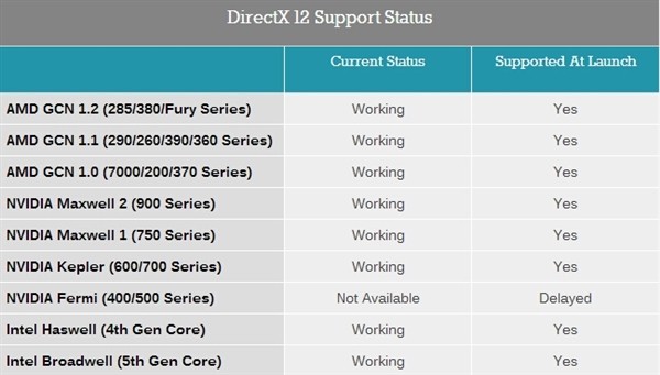 NVIDIA良心!费米老架构诞生7年半 终于支持DX12