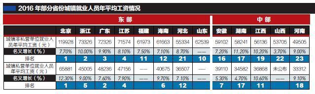 23省份2016年平均工资出炉 看看你那是多少？