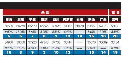 23省份2016年平均工资出炉 看看你那是多少？