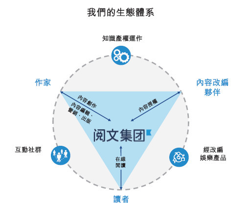 阅文集团在港递交招股书：月活1.753亿 去年收入26亿元