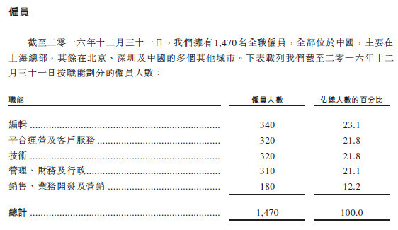 阅文集团在港递交招股书：月活1.753亿 去年收入26亿元