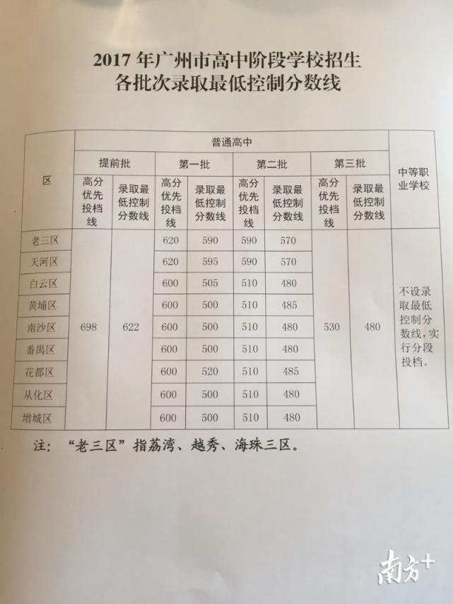 刚刚出炉!2017广州中考录取分数线公布