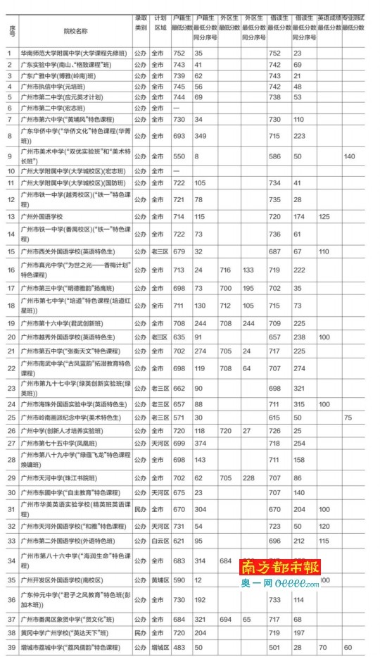 广州市2017年普通高中学校昨起开始录取 华附