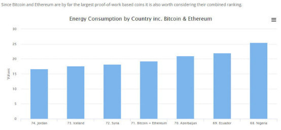 一看嚇一跳!全球數字貨幣挖礦耗電量超過冰島
