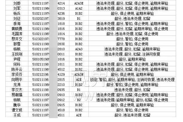 全部曝光 重庆这55名驾驶员满分未学习！