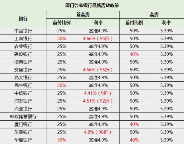 厦各银行最新房贷政策 有一种难受叫做…