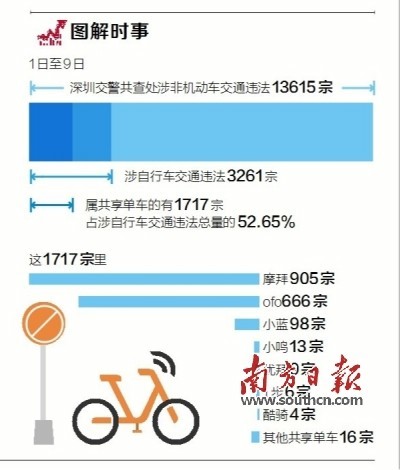 深圳开出首批共享单车“禁骑令”13615人被禁用