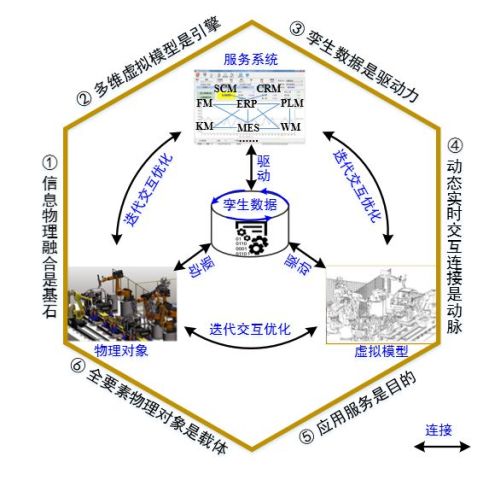 《计算机集成制造系统》数字孪生系列报道(一