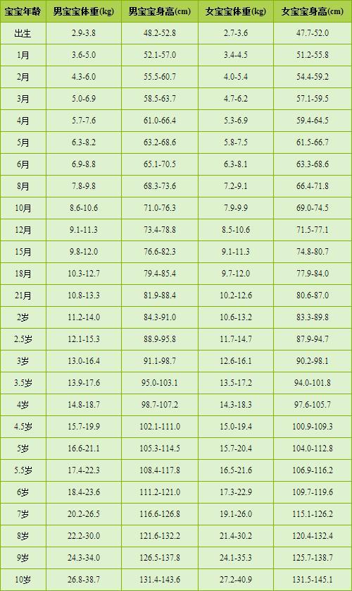 2019年儿童身高新标准,70%不达标,你家孩子如何呢?快对照一下