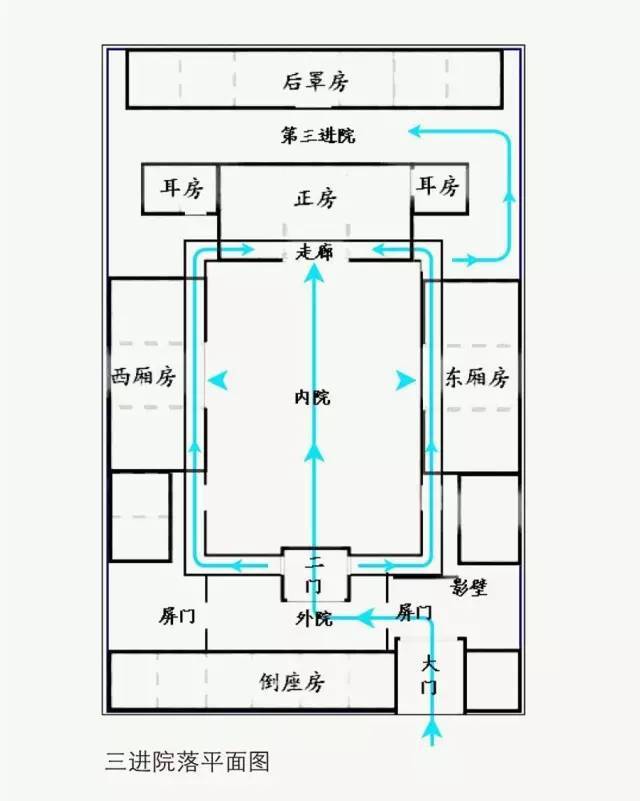 机智的中国古代劳动人民并不满足于此 ▼ 其中 三进院落是明清时期 最