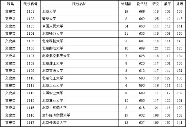 最新!湖南2017年普通高招本科一批投档分数线