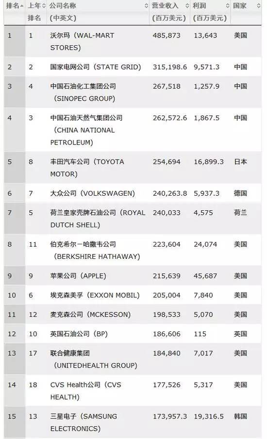 115家中國(guó)上榜公司完整名單