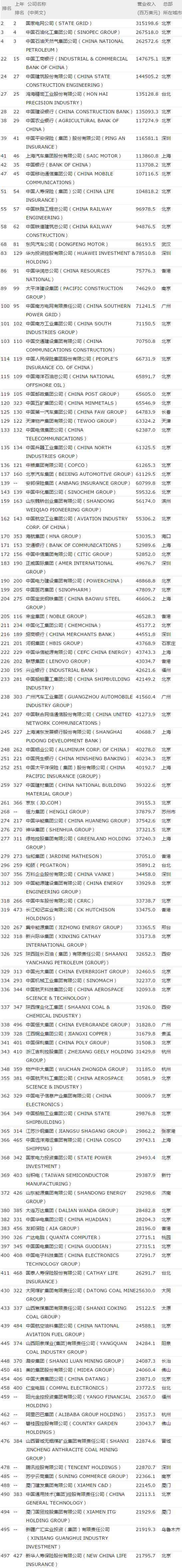 世界500強(qiáng)企業(yè)榜單發(fā)布 前五中國(guó)占三席