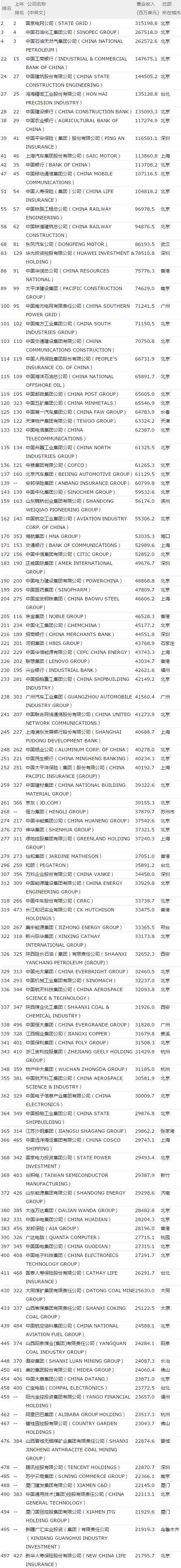 世界500強(qiáng)企業(yè)榜單發(fā)布 前五中國占三席