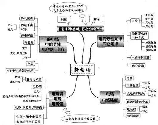 最全高中理科知识框架图,让你心中有数,预习复习必备