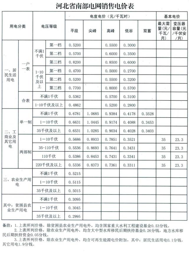 重磅!河北电价调整,看看你家电费花多少钱?
