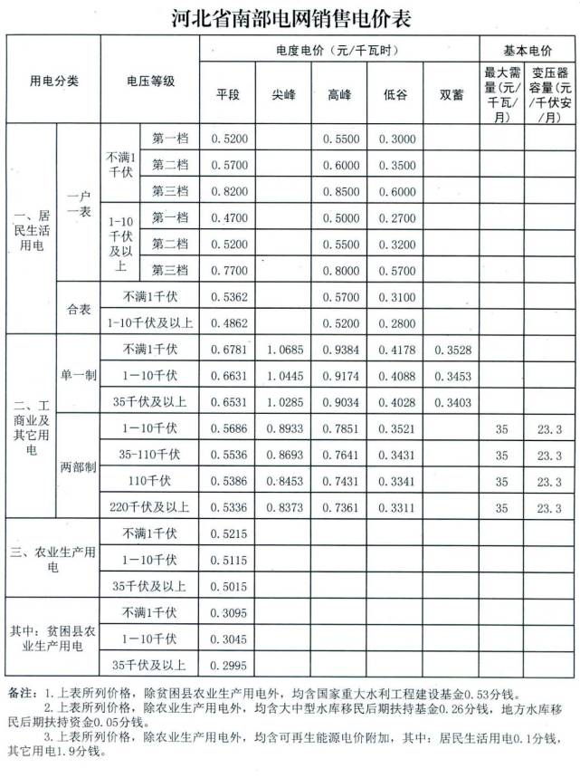 重磅！河北电价调整，看看你家电费花多少钱？