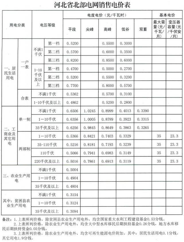 重磅！河北电价调整，看看你家电费花多少钱？