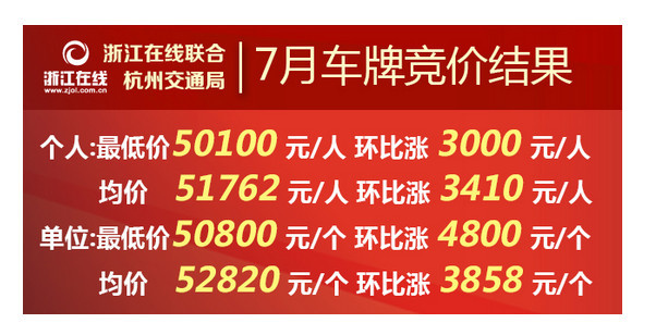 杭州7月小客车总量调控竞价结果出炉:突破5万