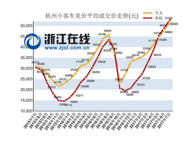 杭州7月小客车总量调控竞价结果出炉:突破5万