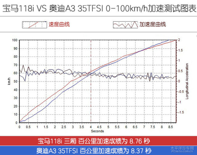 新的对决 宝马三厢118i对比奥迪A3 35TFSI