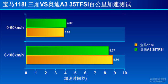 新的对决 宝马三厢118i对比奥迪A3 35TFSI
