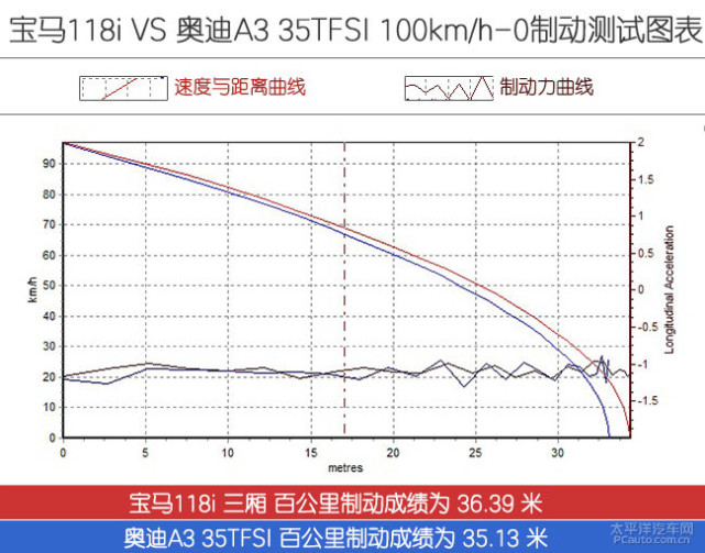 新的对决 宝马三厢118i对比奥迪A3 35TFSI