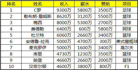 福布斯运动员收入榜:C罗9300万美金压詹皇登