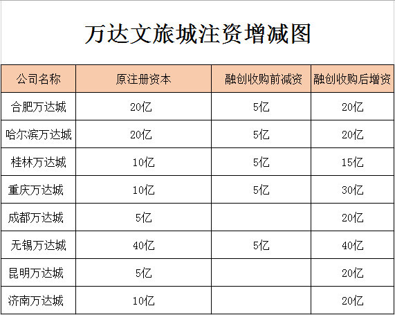 解密万达减资隐情:轻资产还是避税?