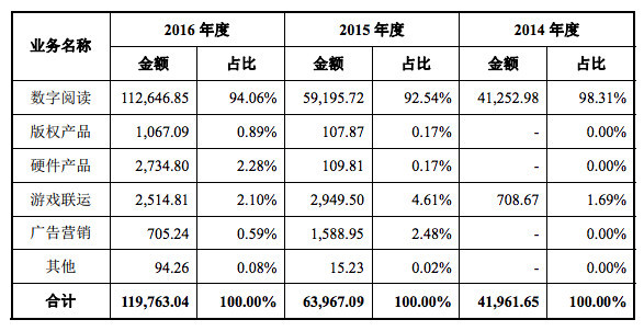 掌阅科技上交所IPO获通过 去年营收12亿净利润