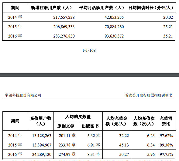 掌阅科技上交所IPO获通过 去年营收12亿净利润