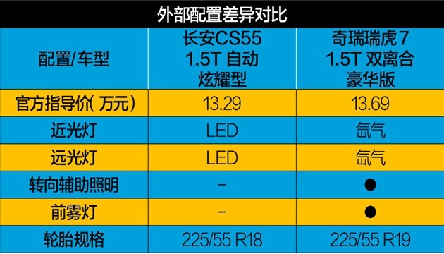 都是精品自主SUV 长安CS55/瑞虎7谁更实在？