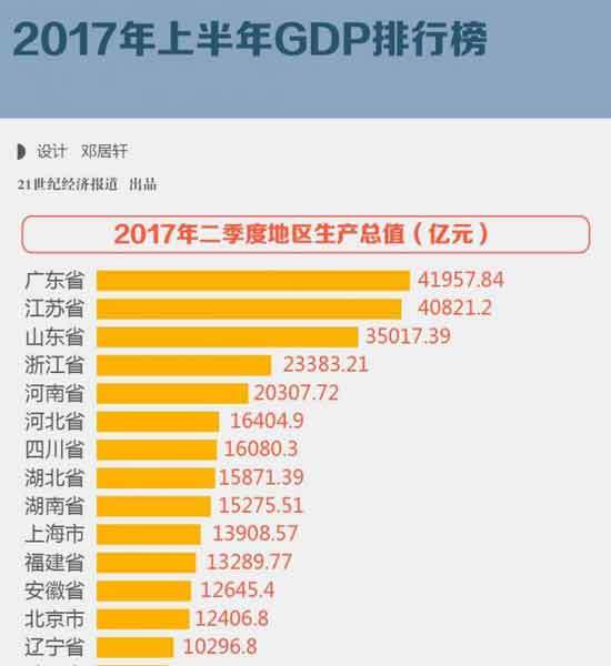 2017上半年河南经济总量_河南近期经济