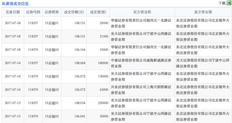7月13日、14日和18日，共发生8笔乐视私募债交易，成交价格高于此前5月份106元左右的成交价。
