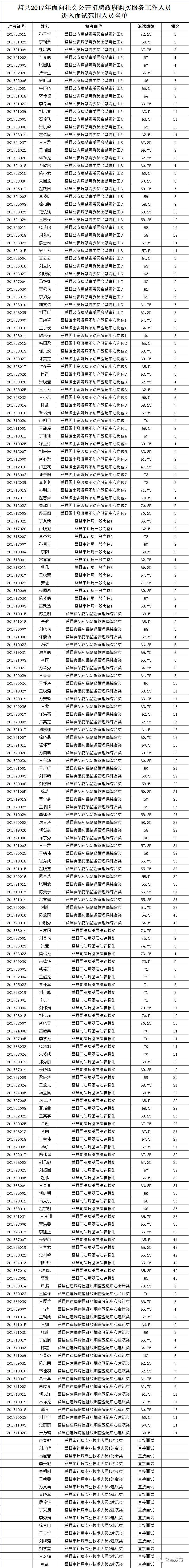 莒县2017年面向社会公开招聘政府购买服务工作人员进入面试人员名单