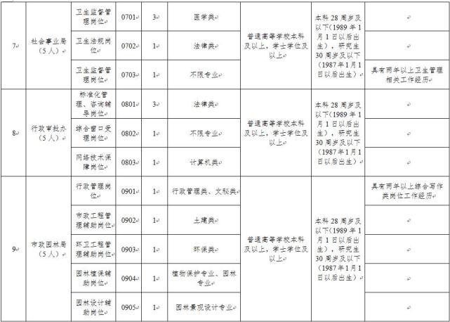 机会!郑东新区管委会招聘135人 看你符合条件
