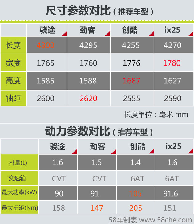骁途正式上市 同级合资小型SUV车推荐